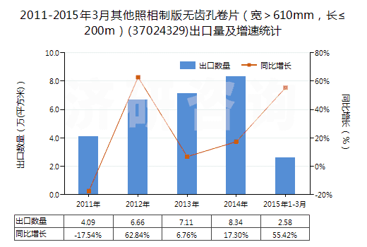 2011-2015年3月其他照相制版無齒孔卷片（寬＞610mm，長≤200m）(37024329)出口量及增速統(tǒng)計